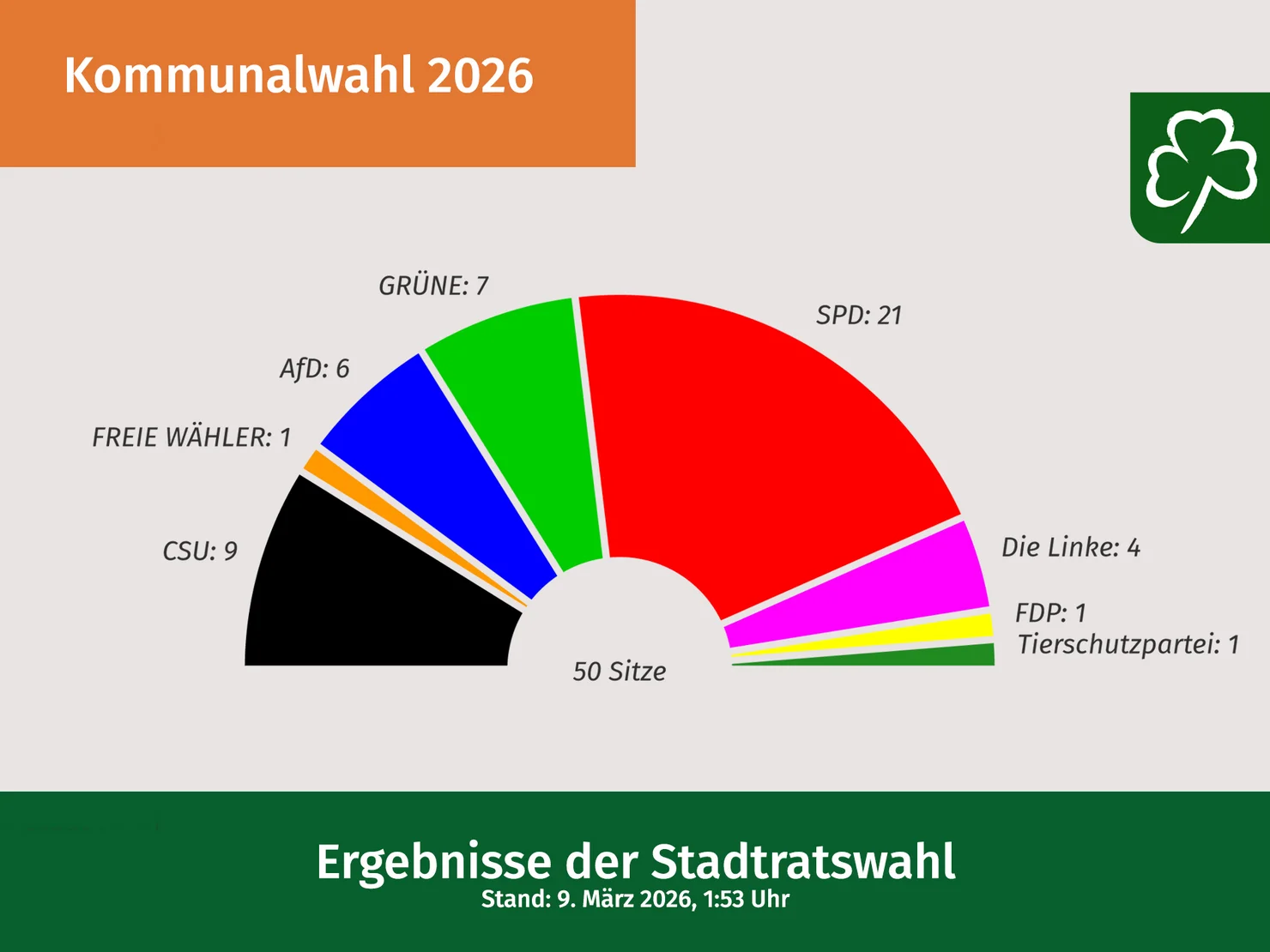 Grafik mit dem Logo der Stadt Fürth, Halbkreisdiagramm der Sitzverteilung im Stadtrat mit Anzahl der Sitze pro Partei, und Texten Kommunalwahl 2026, Ergebnisse der Stadtratswahl, Stand: 9. März 2026, 1:53 Uhr.
