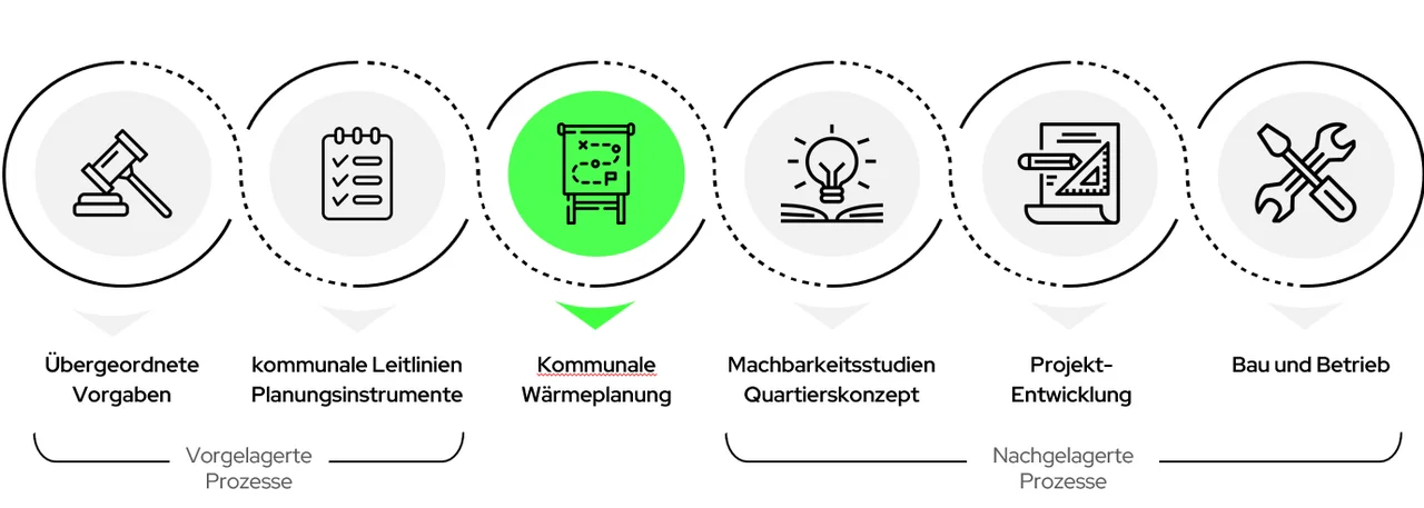 Schaubild mit Symbolen zur Einordnung der Wärmeplanung: Übergeordnete Vorgaben, kommunale Leitlinien Planungsinstrumente, kommunale Wärmeplanung, Machbarkeitsstudien Quartierskonzept, Projektentwicklung, Bau und Betrieb. Klick zeigt Bild in größerer Ansicht.