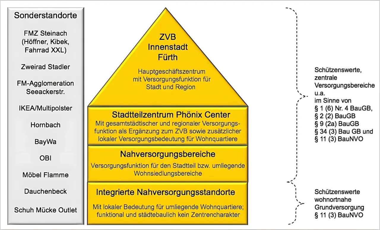 Klick öffnet Bild in größerer Ansicht; Infografik zeigt ein Schaubild zur Einzelhandelsstruktur der Stadt Fürth in Form einer Pyramide mit ergänzenden Informationen am linken und rechten Rand. Die Pyramide symbolisiert eine Hierarchie zentraler Versorgungsbereiche. Pyramide (von oben nach unten): 1. ZVB Innenstadt Fürth (Spitze der Pyramide), Bedeutet „Zentraler Versorgungsbereich“ – Hauptgeschäftszentrum mit Versorgungsfunktion für Stadt und Region, 2. Stadtteilzentrum Phönix Center, hat gesamtstädtische und regionale Versorgungsfunktion, ergänzt das ZVB, zusätzlich lokal bedeutsam für umliegende Wohnquartiere, 3. Nahversorgungsbereiche – Dienen der Versorgung einzelner Stadtteile und angrenzender Wohngebiete, 4. Integrierte Nahversorgungsstandorte (Basis der Pyramide) – Haben lokale Bedeutung für umliegende Wohnquartiere – Übernehmen Versorgungsfunktion, teilweise mit Zentrumscharakter. Linker Rand – Sonderstandorte: FMZ Steinach (u. a. Höffner, Kibek, Fahrrad XXL), Zweirad Stadler, FM-Agglomeration Seeackerstraße, IKEA/Multipolster, Hornbach, BayWa, OBI, Möbel Flamme, Dauchenbeck, Schuh Mücke Outlet; Rechter Rand – Rechtliche Einordnung: Die Pyramide umfasst schützenswerte zentrale Versorgungsbereiche im Sinne folgender Gesetze: § 1 (6) Nr. 4 BauGB, § 2 (2) BauGB, § 9 (2a) BauGB, § 34 (3) BauGB, § 11 (3) BauNVO; Die unterste Ebene („Integrierte Nahversorgungsstandorte“) wird zusätzlich als schützenswerter wohnortnaher Grundversorgungsbereich im Sinne von § 11 (3) BauNVO hervorgehoben.