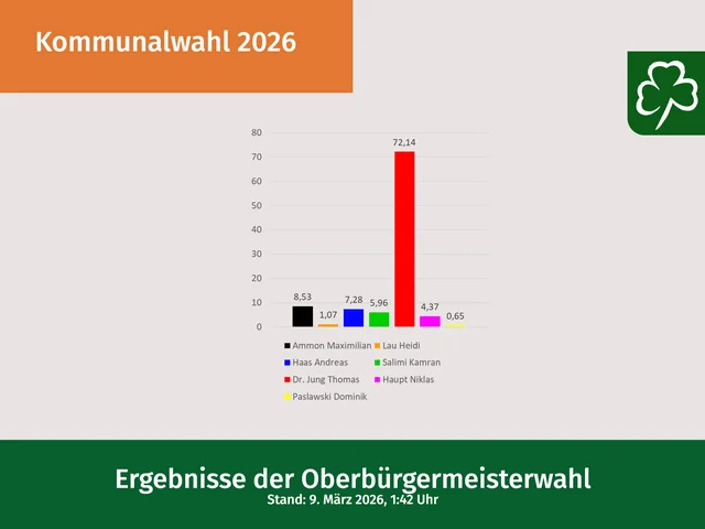 Grafik mit dem Logo der Stadt Fürth, Balkendiagramm OB-Wahl mit Prozentangaben und Texten Kommunalwahl 2026, Ergebnisse der Oberbürgermeisterwahl, Stand: 9. März 2026, 1:42 Uhr. Klick öffnet die Meldung.