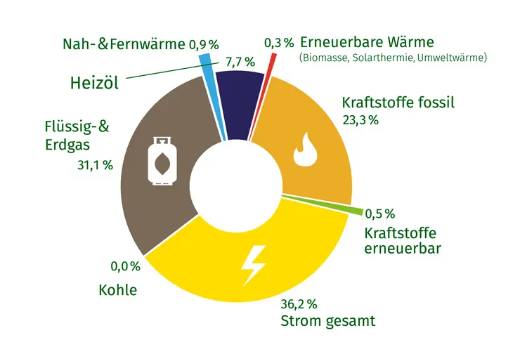 Anteile am Endenergieverbrauch und den THG-Emissionen nach Energieträgern, 2018